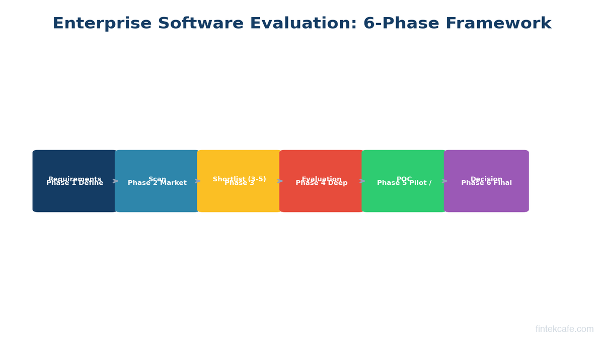 Enterprise Software Evaluation: A Decision Framework
