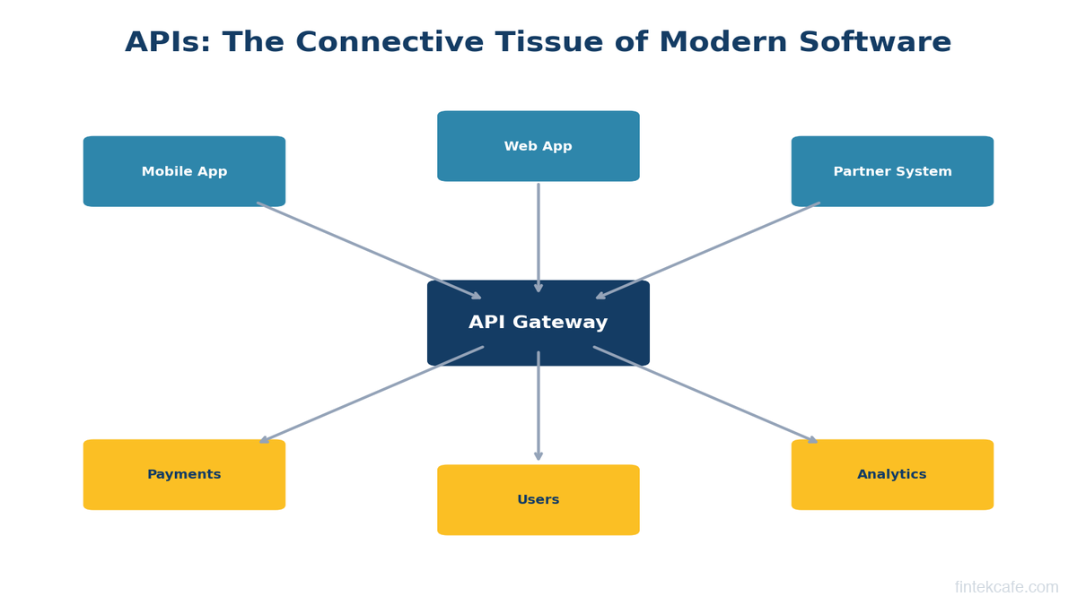 APIs Explained: How Modern Software Talks (No Code)