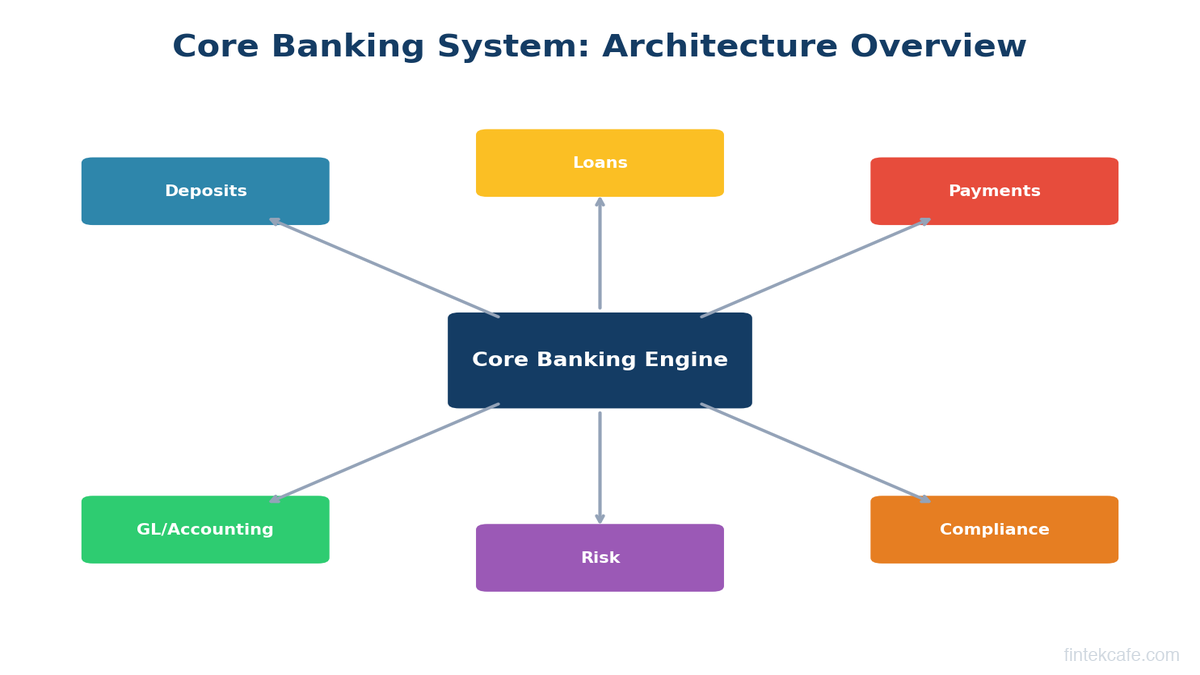 Core Banking Systems Explained: The Tech Running Every Bank