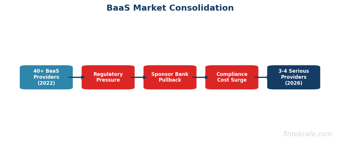 Baas consolidation