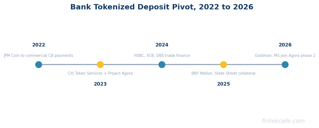 Bank tokenization timeline