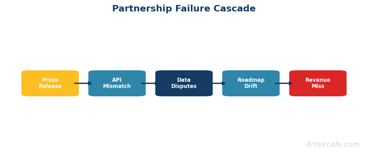 Failure cascade