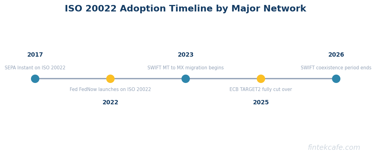 Iso 20022 rollout timeline