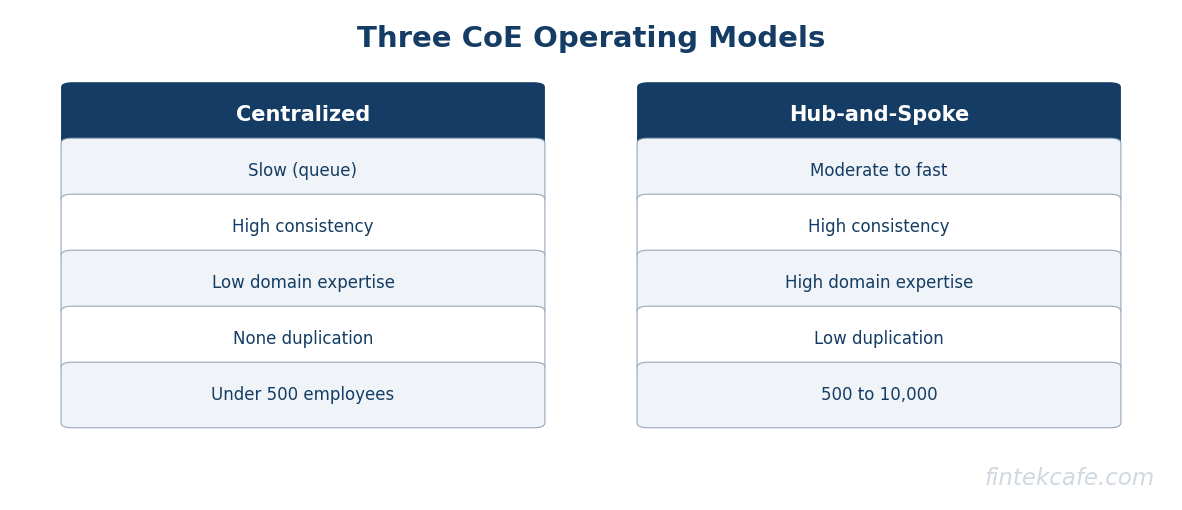 Operating models