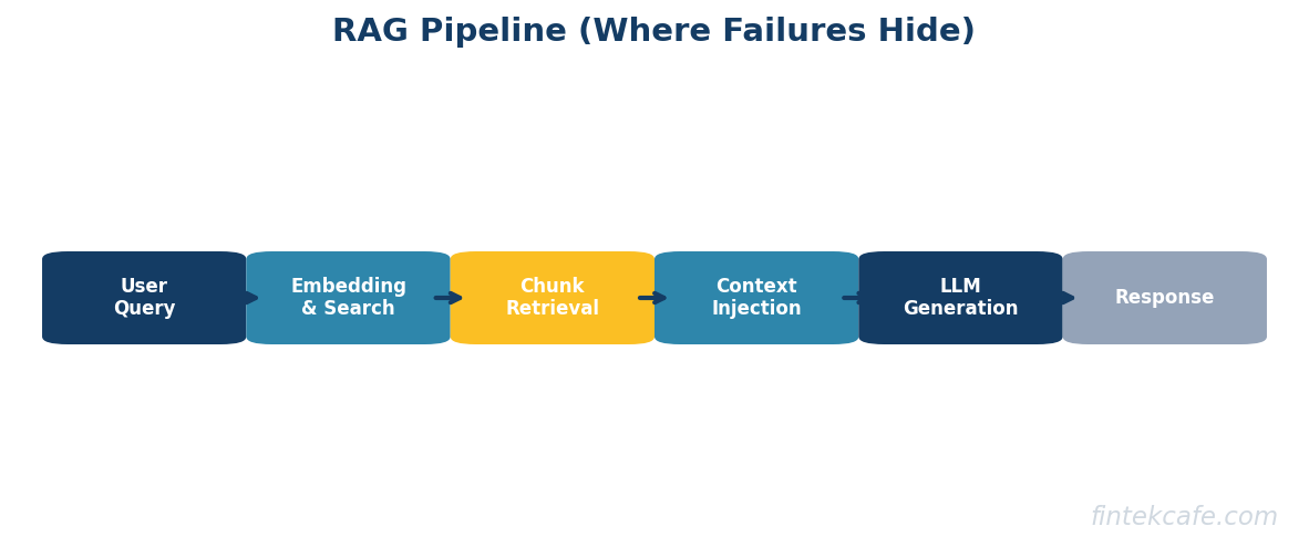 Rag pipeline
