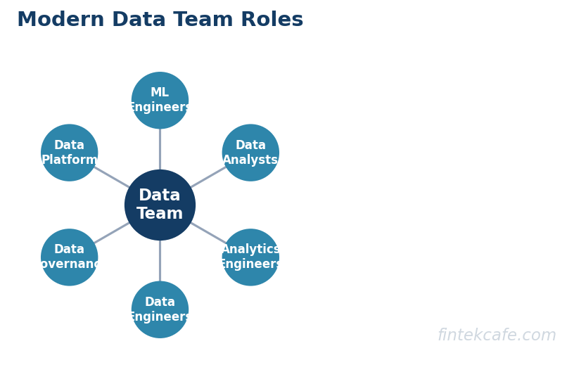 Team roles
