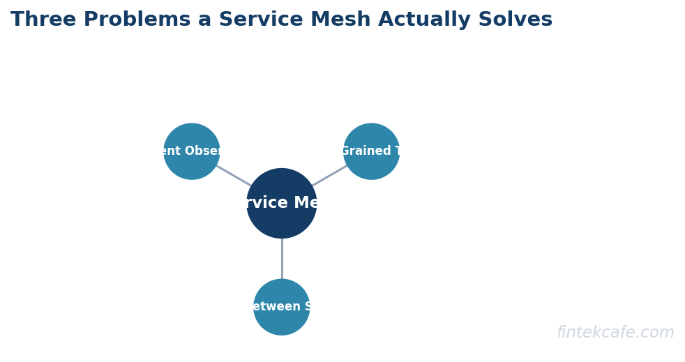 Three problems mesh solves