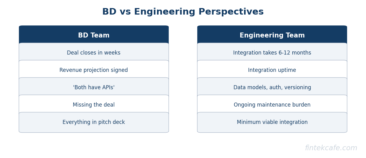 Bd vs eng