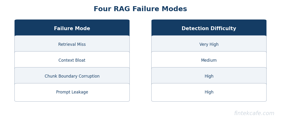 Failure modes