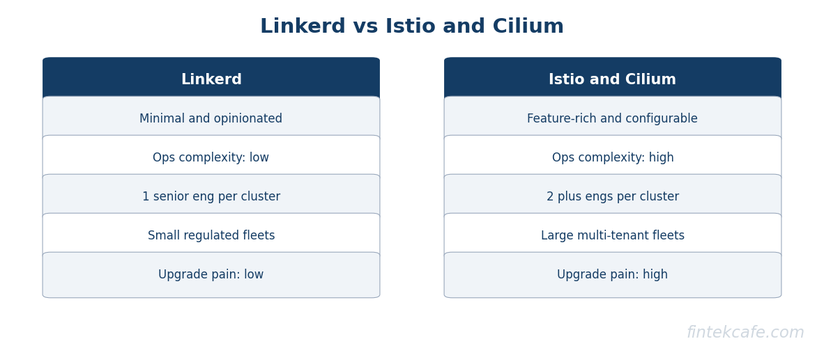 Istio linkerd cilium