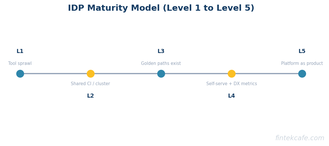 Maturity model