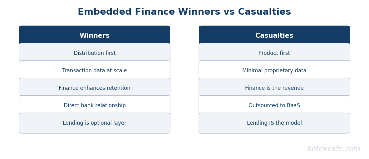 Winners vs casualties