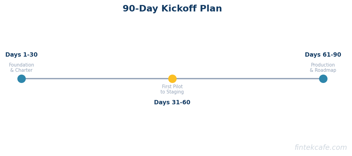 90 day plan
