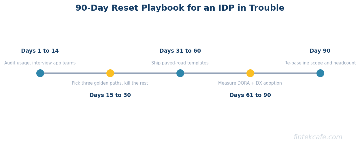 90 day reset