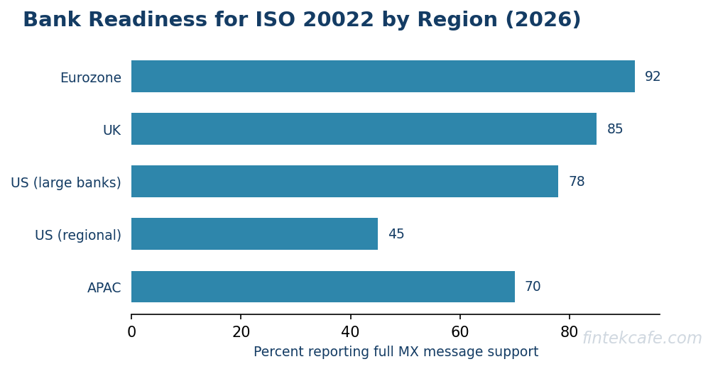 Readiness by region