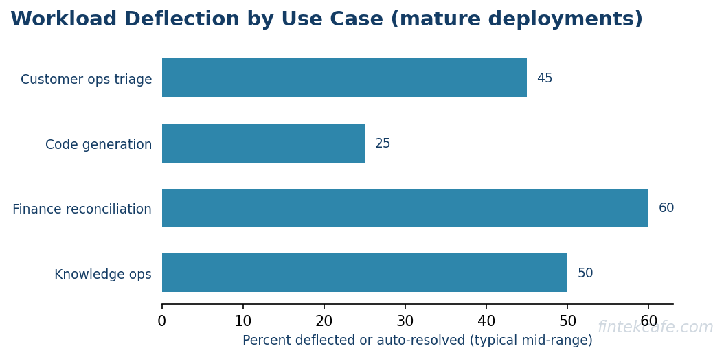 Use case deflection