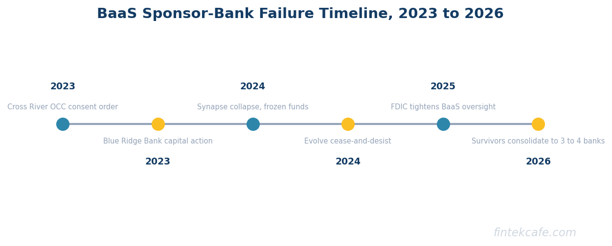 Baas sponsor bank failure timeline