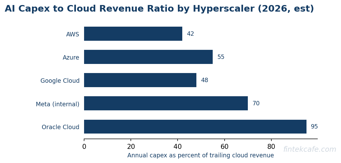 Capex to cloud revenue ratios
