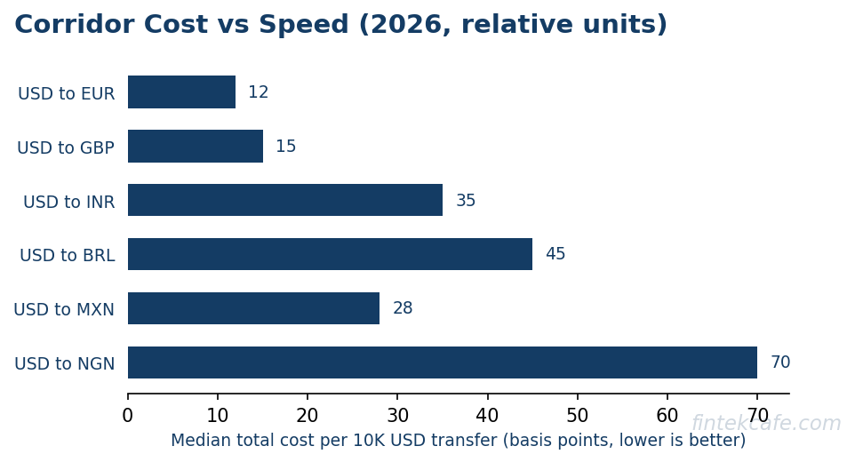 Corridor cost speed matrix