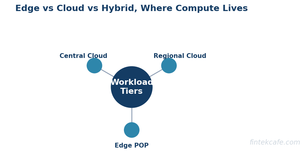 Edge vs cloud vs hybrid architecture