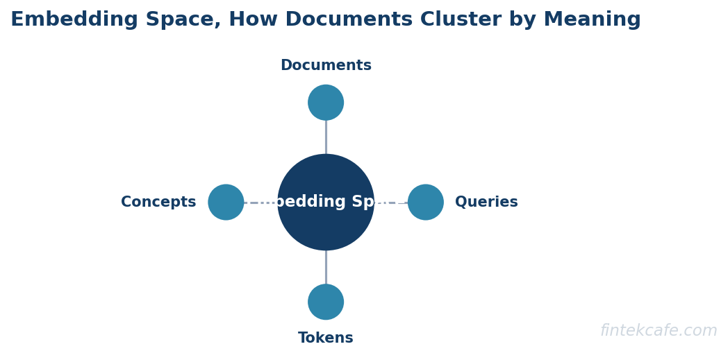 Embedding space 2d cluster