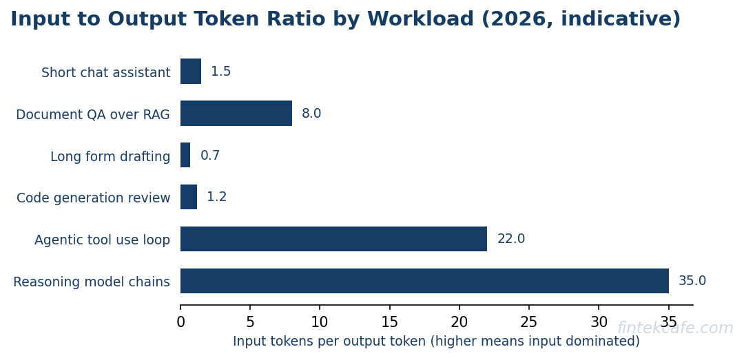 Input output token ratio by workload