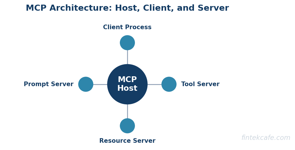 Mcp architecture host client server