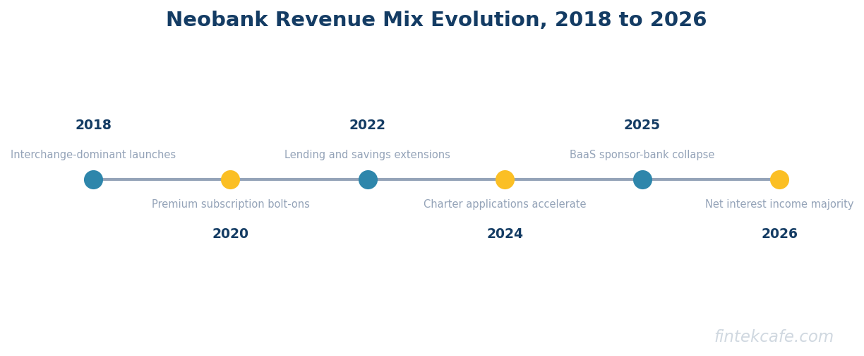 Revenue mix evolution