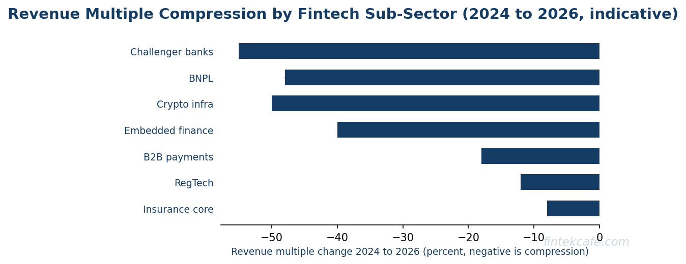 Revenue multiple compression by subsector