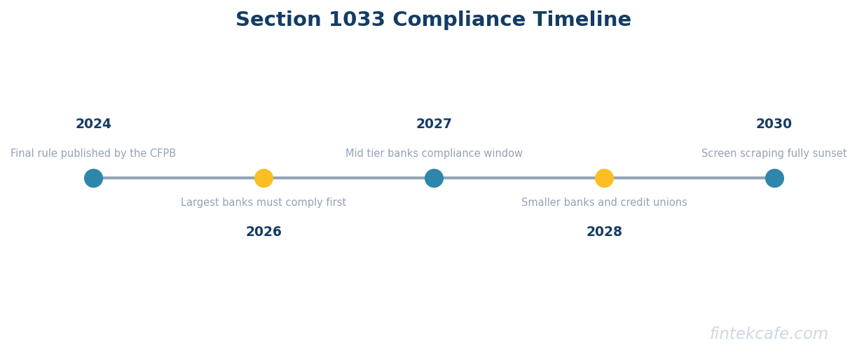 Section 1033 compliance timeline