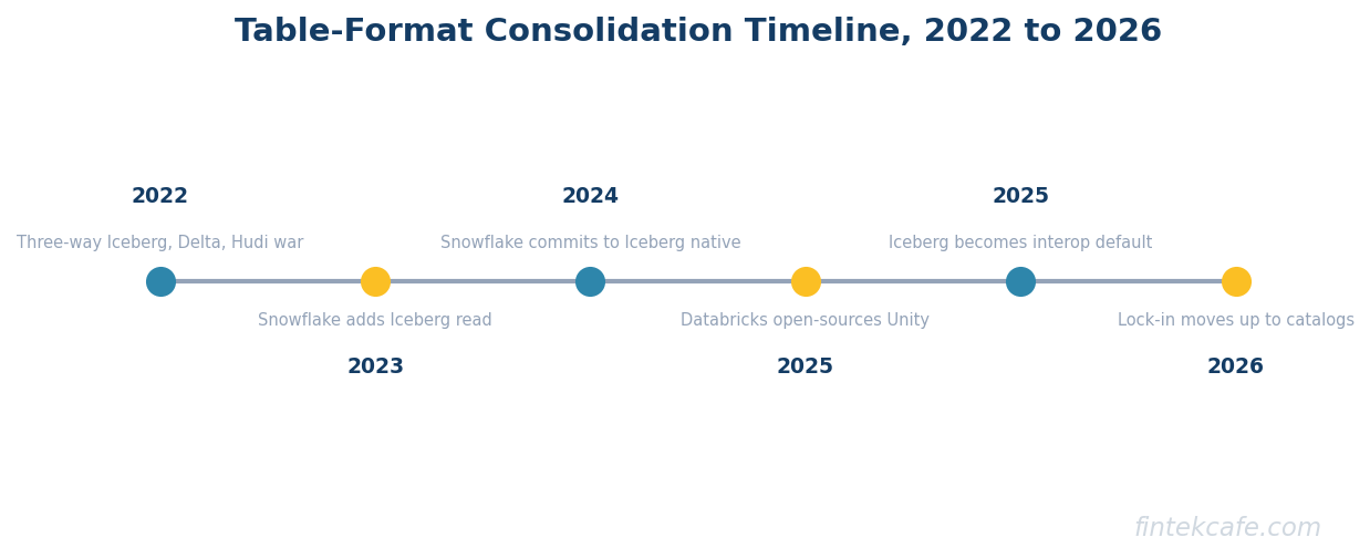 Table format consolidation timeline