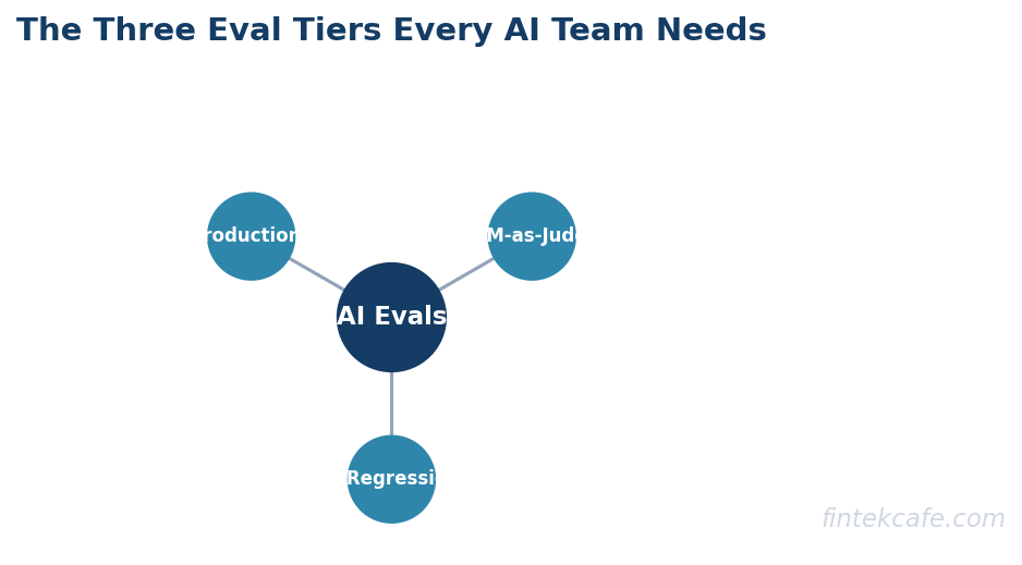 Three eval tiers