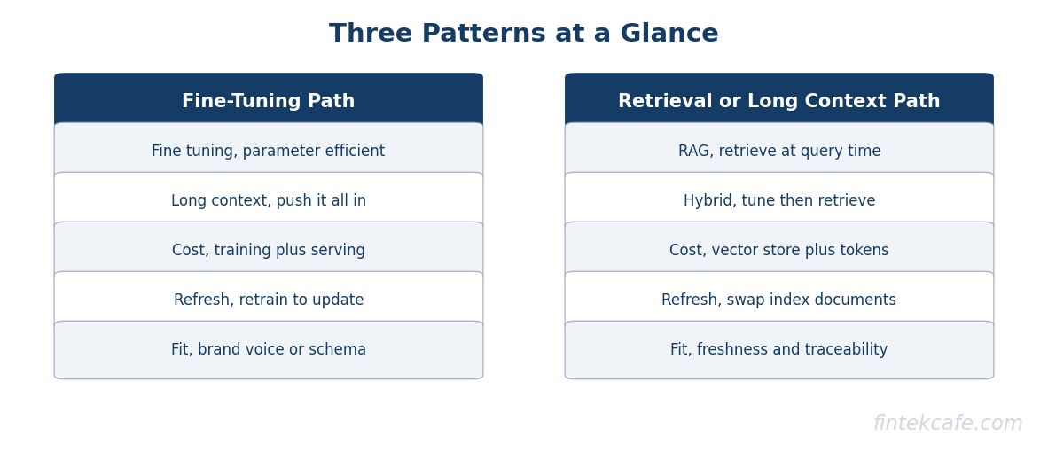 Three patterns at a glance