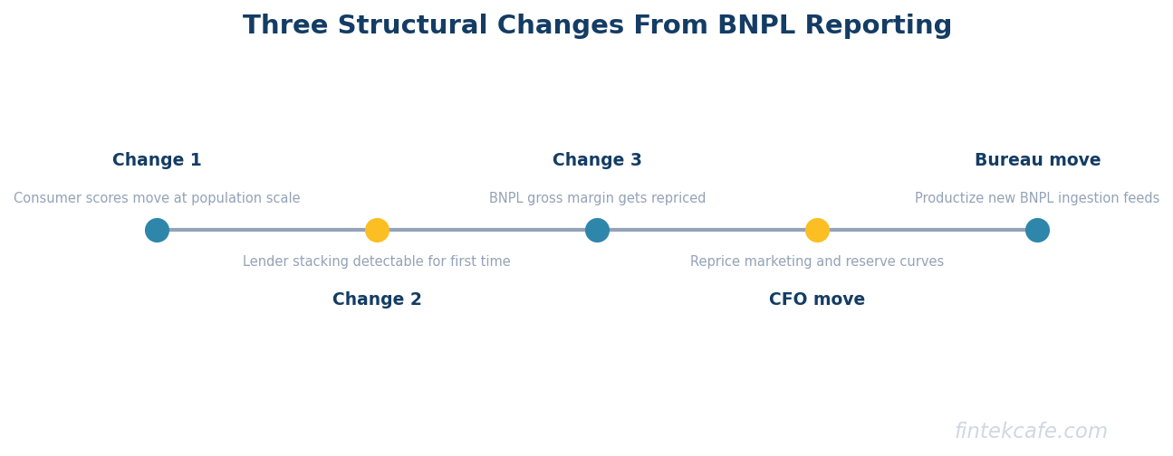 Three structural changes