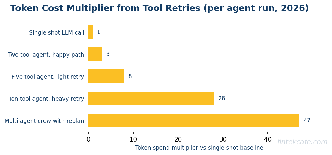 Agent retry token cost multiplier
