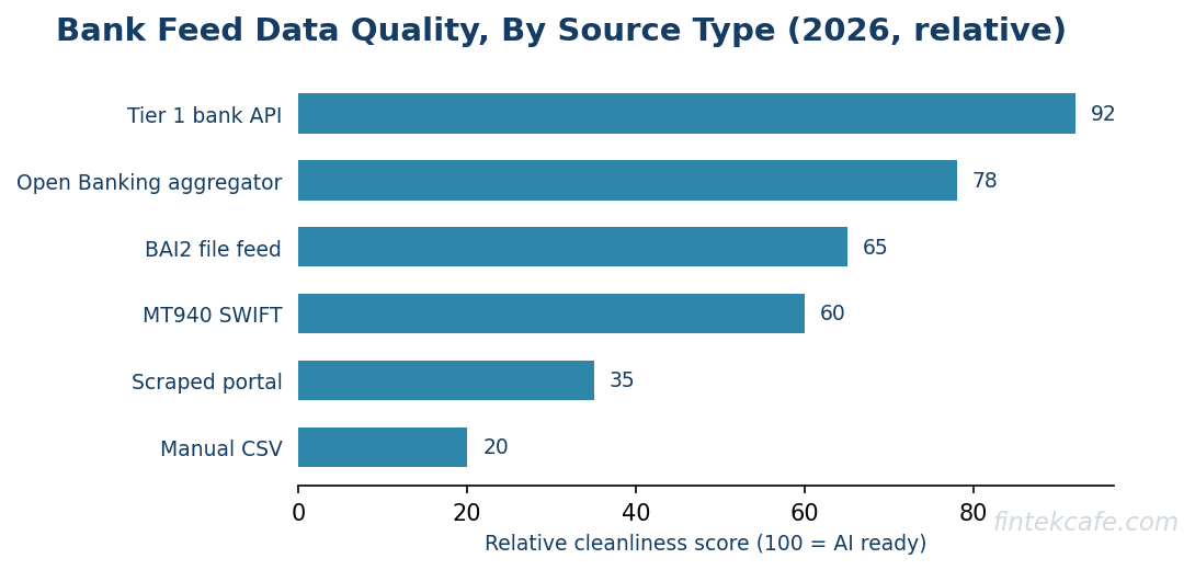 Bank feed data quality spectrum