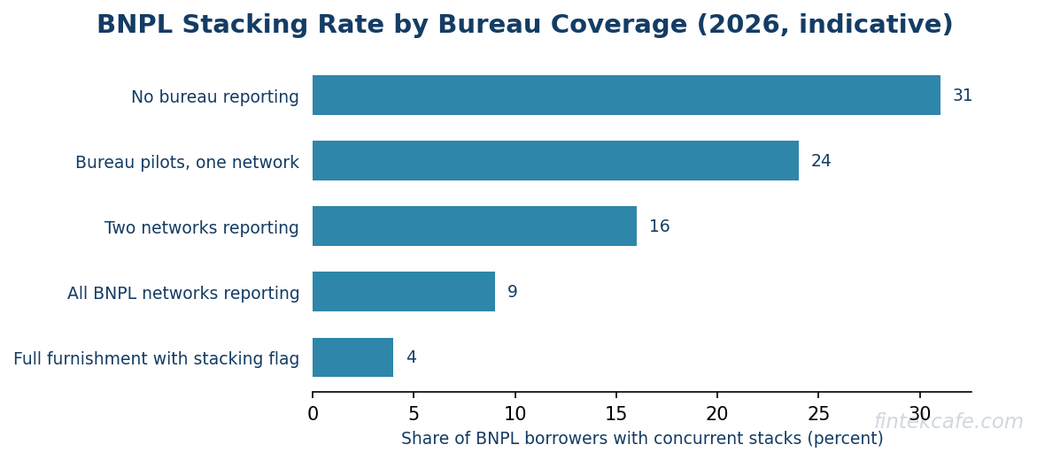 Bnpl stacking rate by coverage