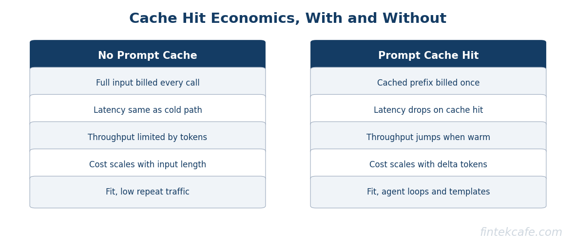 Cache hit economics