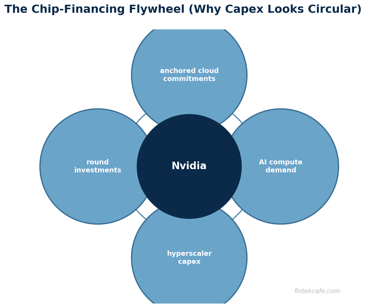 Chip financing flywheel