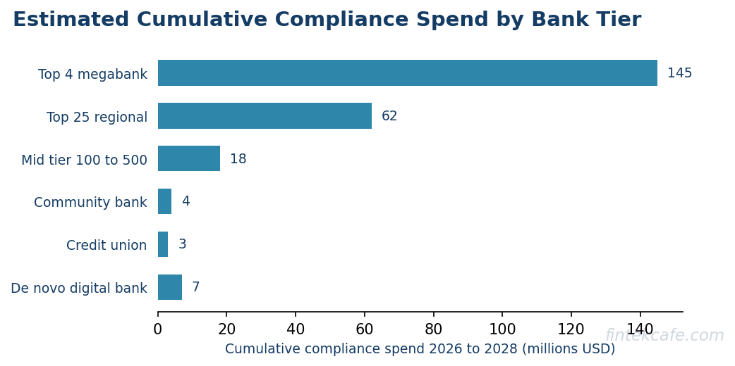 Compliance spend by bank tier
