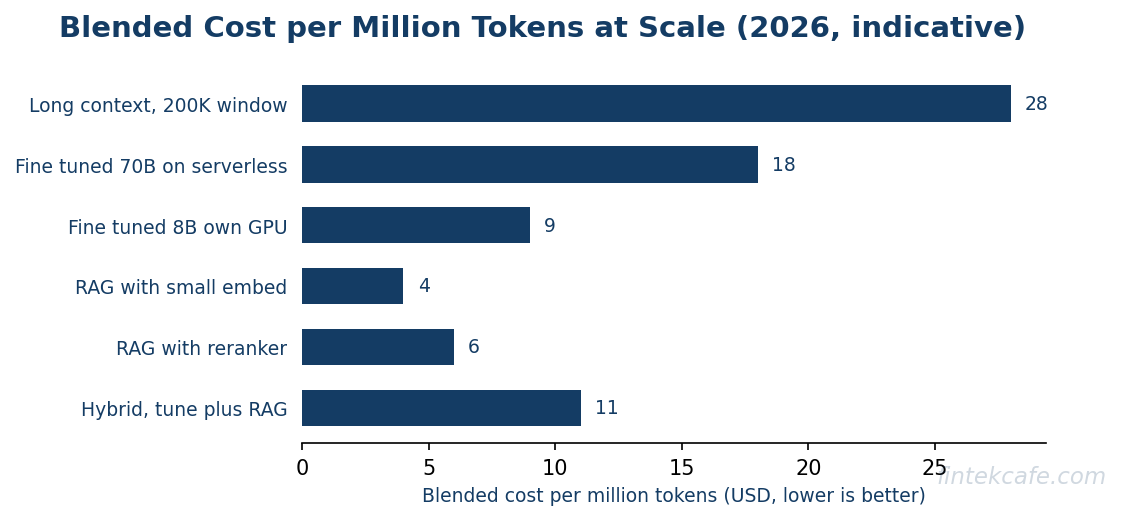 Cost per million tokens at scale