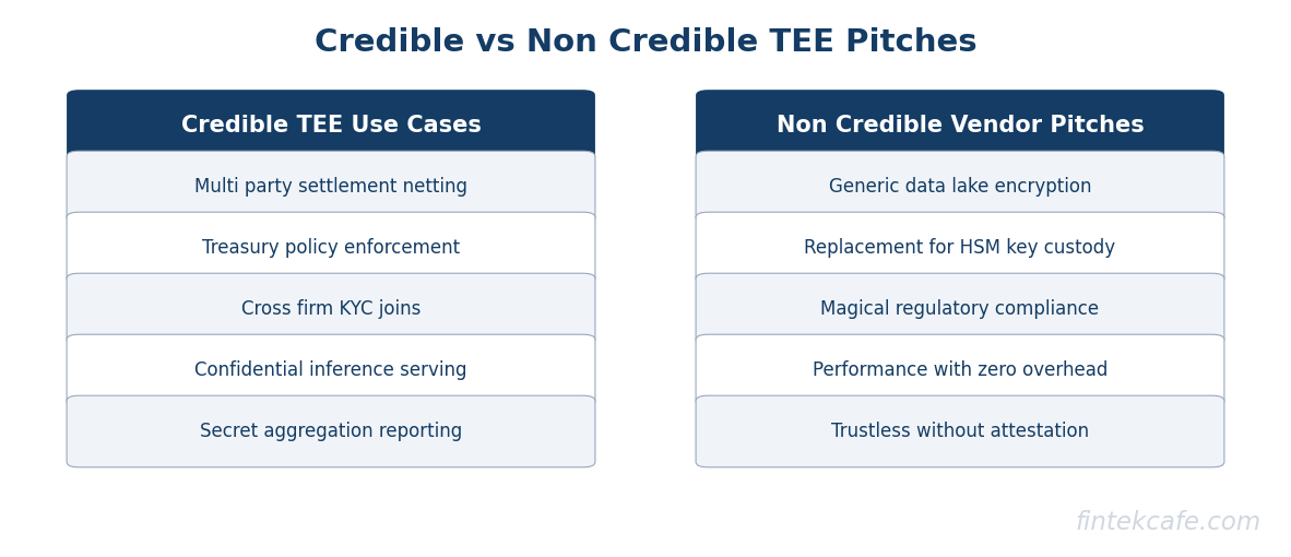 Credible vs non credible tee pitches