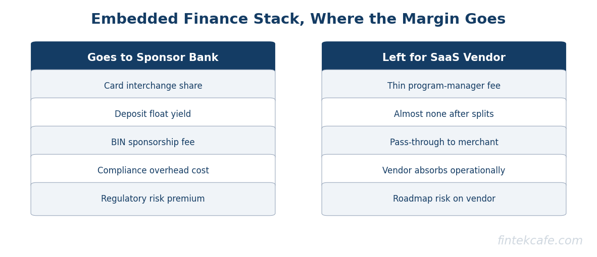 Embedded finance stack markup