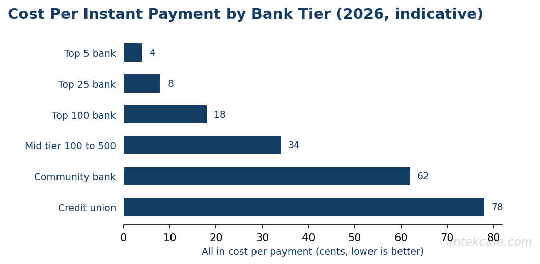 Fednow cost per txn by tier