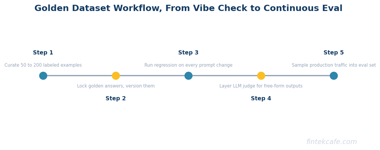 Golden dataset workflow
