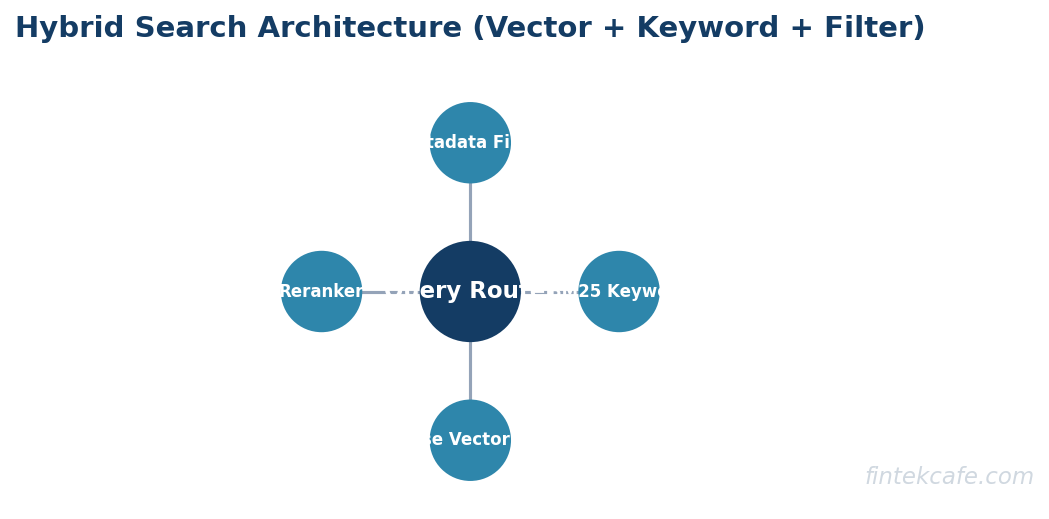 Hybrid search architecture