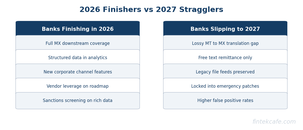 Iso20022 2026 finishers vs 2027 stragglers