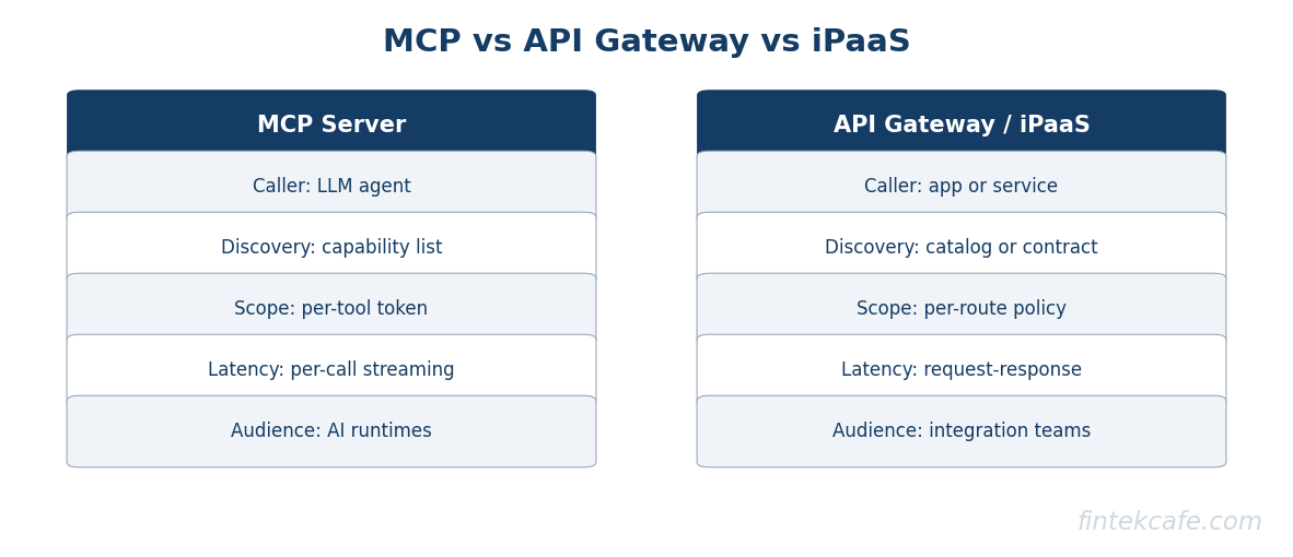 Mcp vs api gateway vs ipaas
