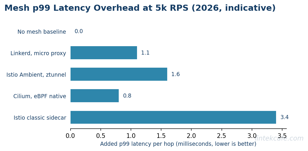 Mesh p99 latency overhead