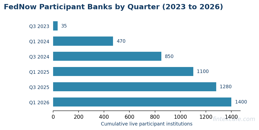 Participant adoption curve